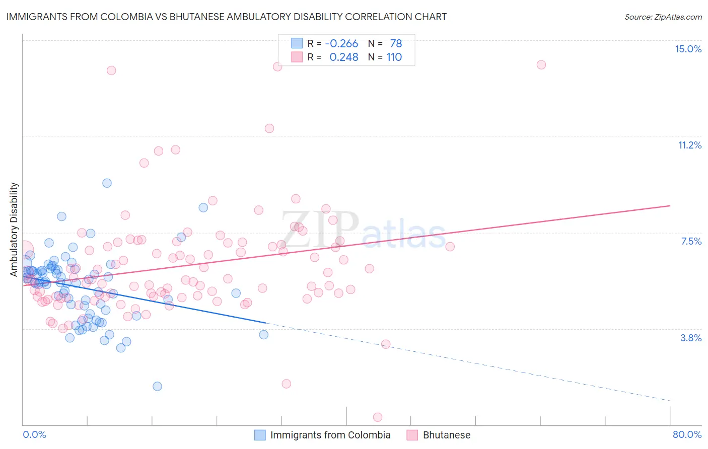 Immigrants from Colombia vs Bhutanese Ambulatory Disability