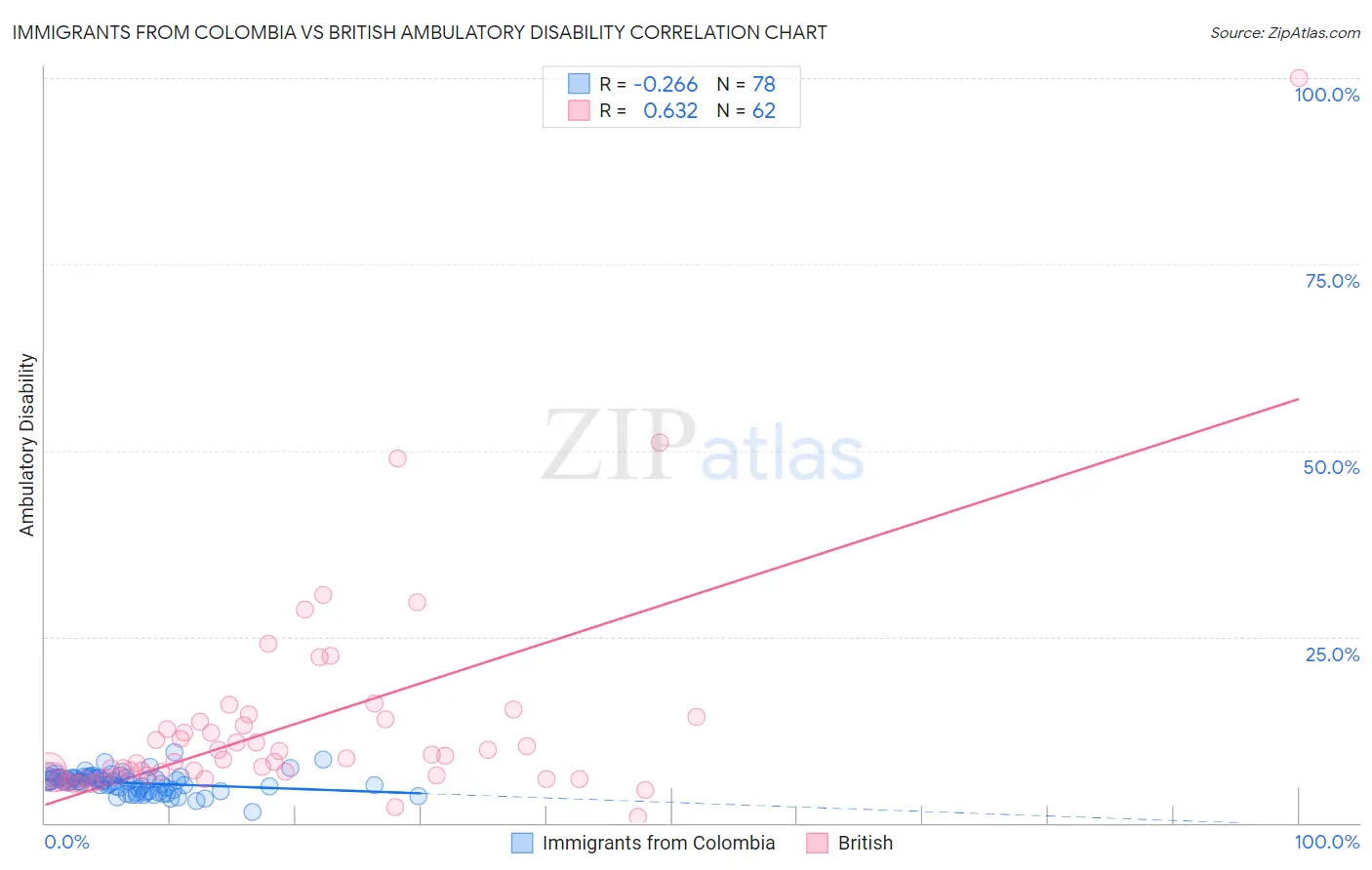Immigrants from Colombia vs British Ambulatory Disability
