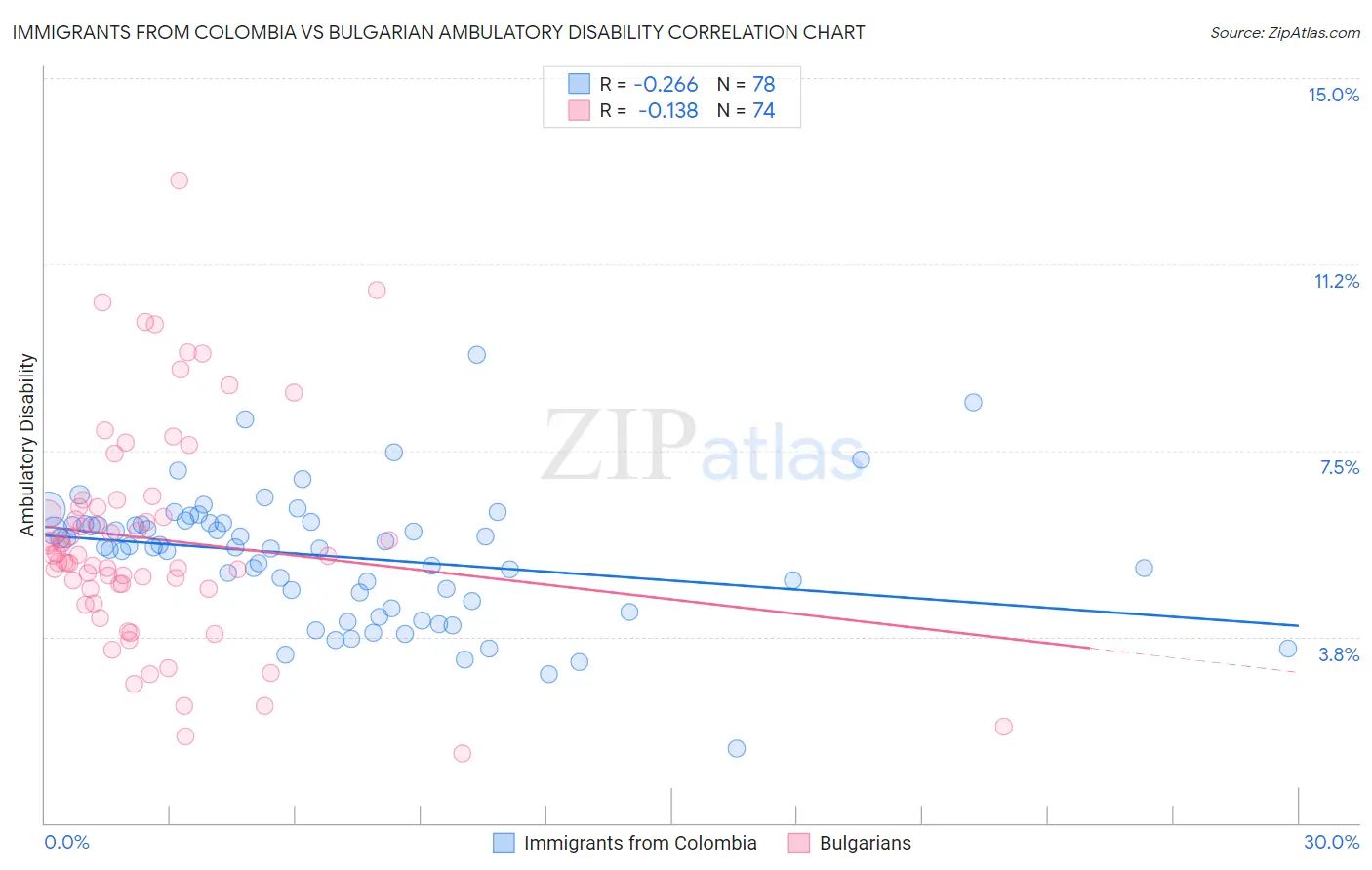 Immigrants from Colombia vs Bulgarian Ambulatory Disability