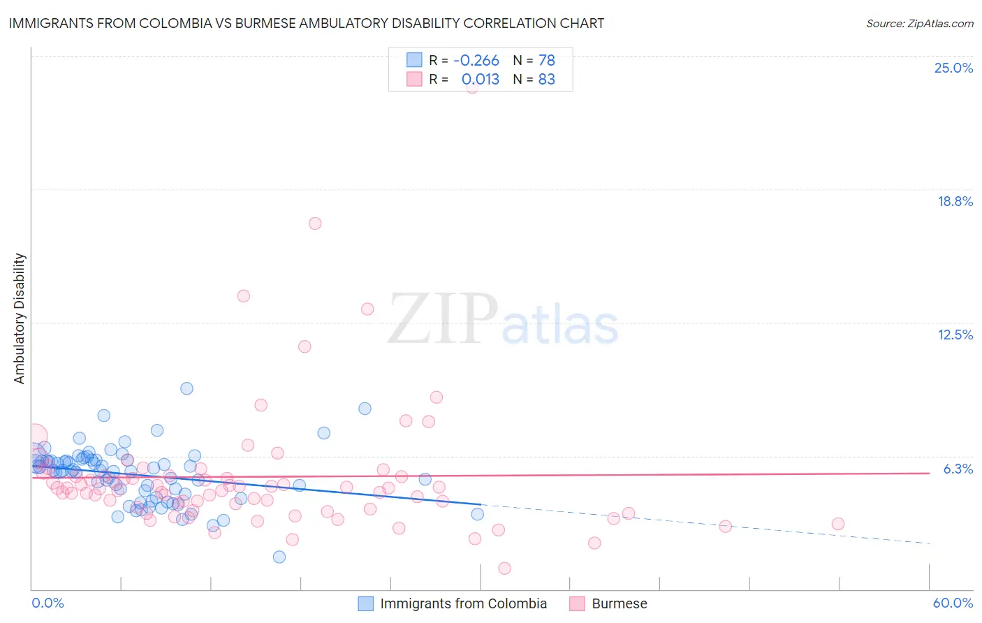 Immigrants from Colombia vs Burmese Ambulatory Disability
