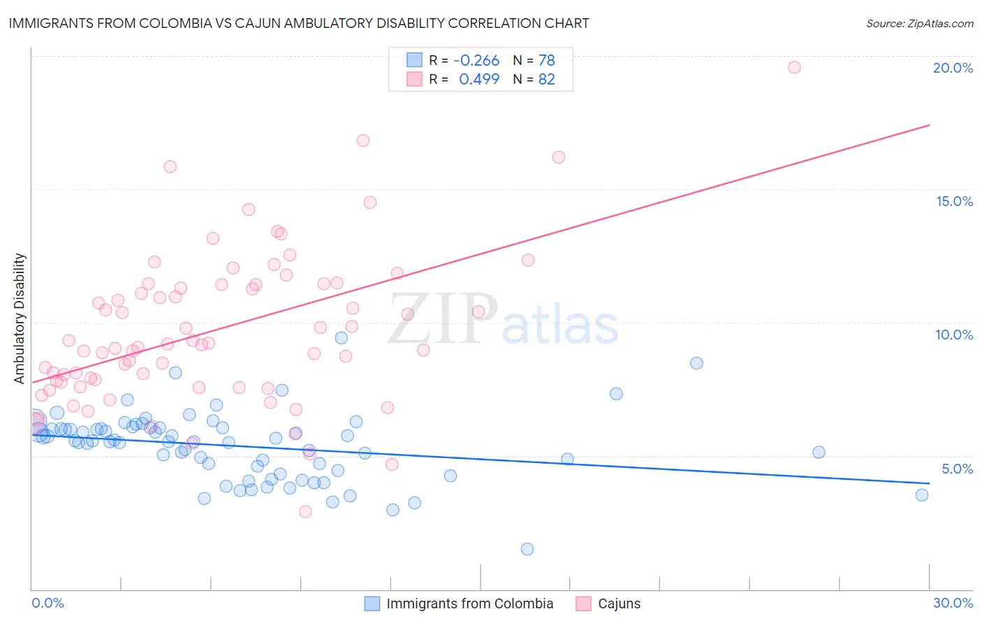 Immigrants from Colombia vs Cajun Ambulatory Disability