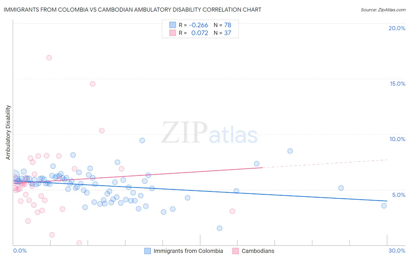 Immigrants from Colombia vs Cambodian Ambulatory Disability