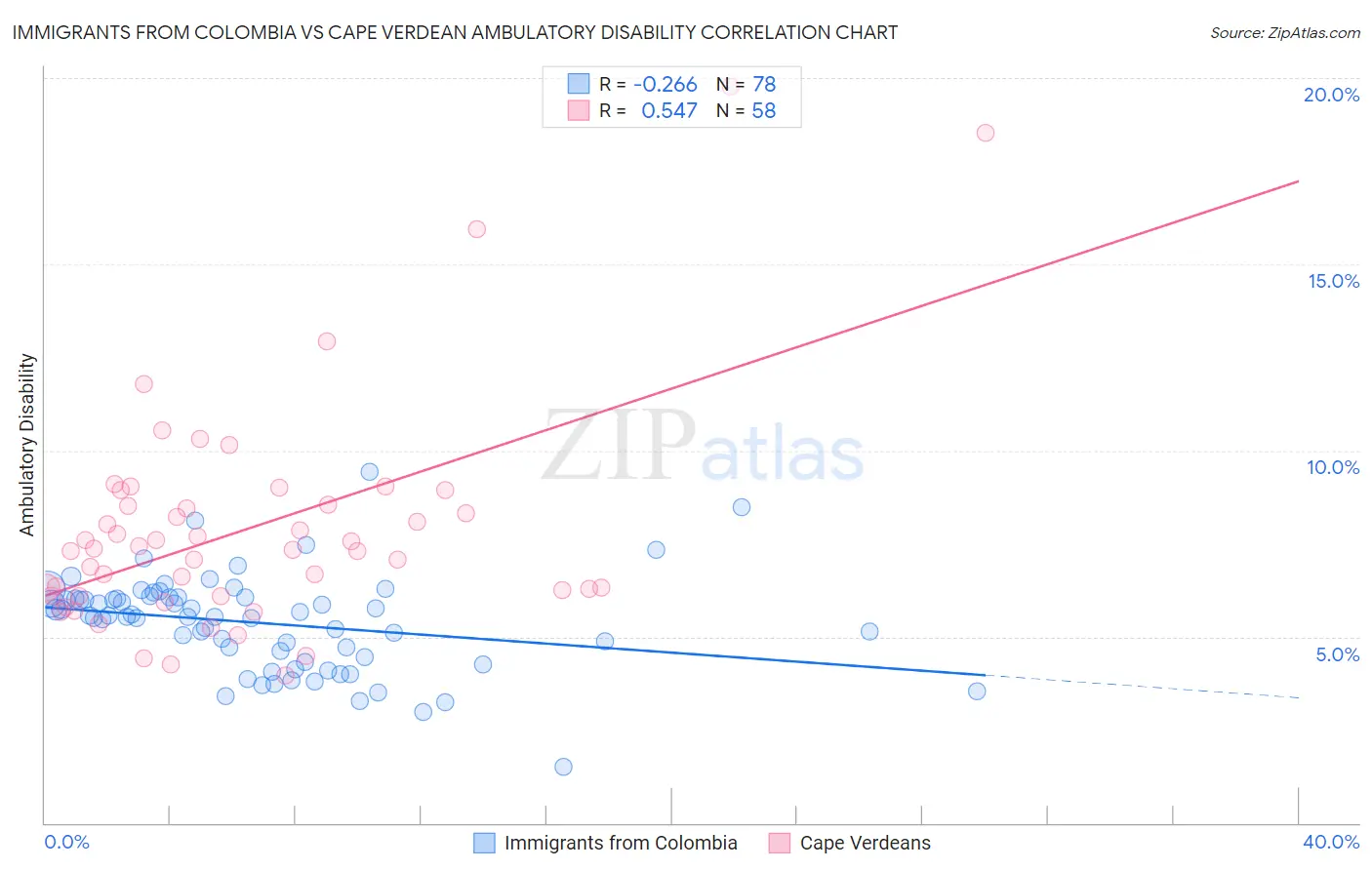 Immigrants from Colombia vs Cape Verdean Ambulatory Disability