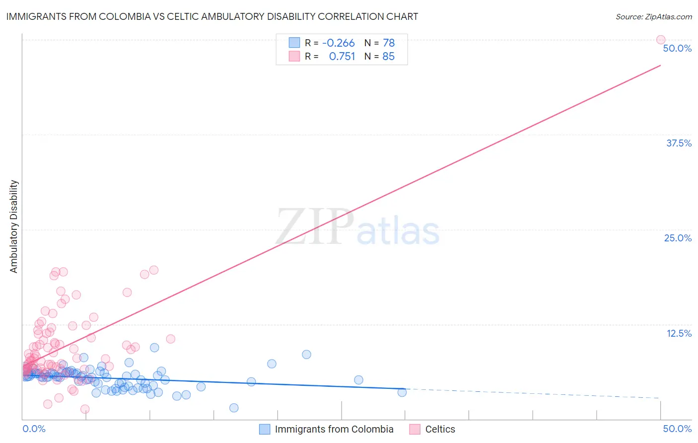 Immigrants from Colombia vs Celtic Ambulatory Disability