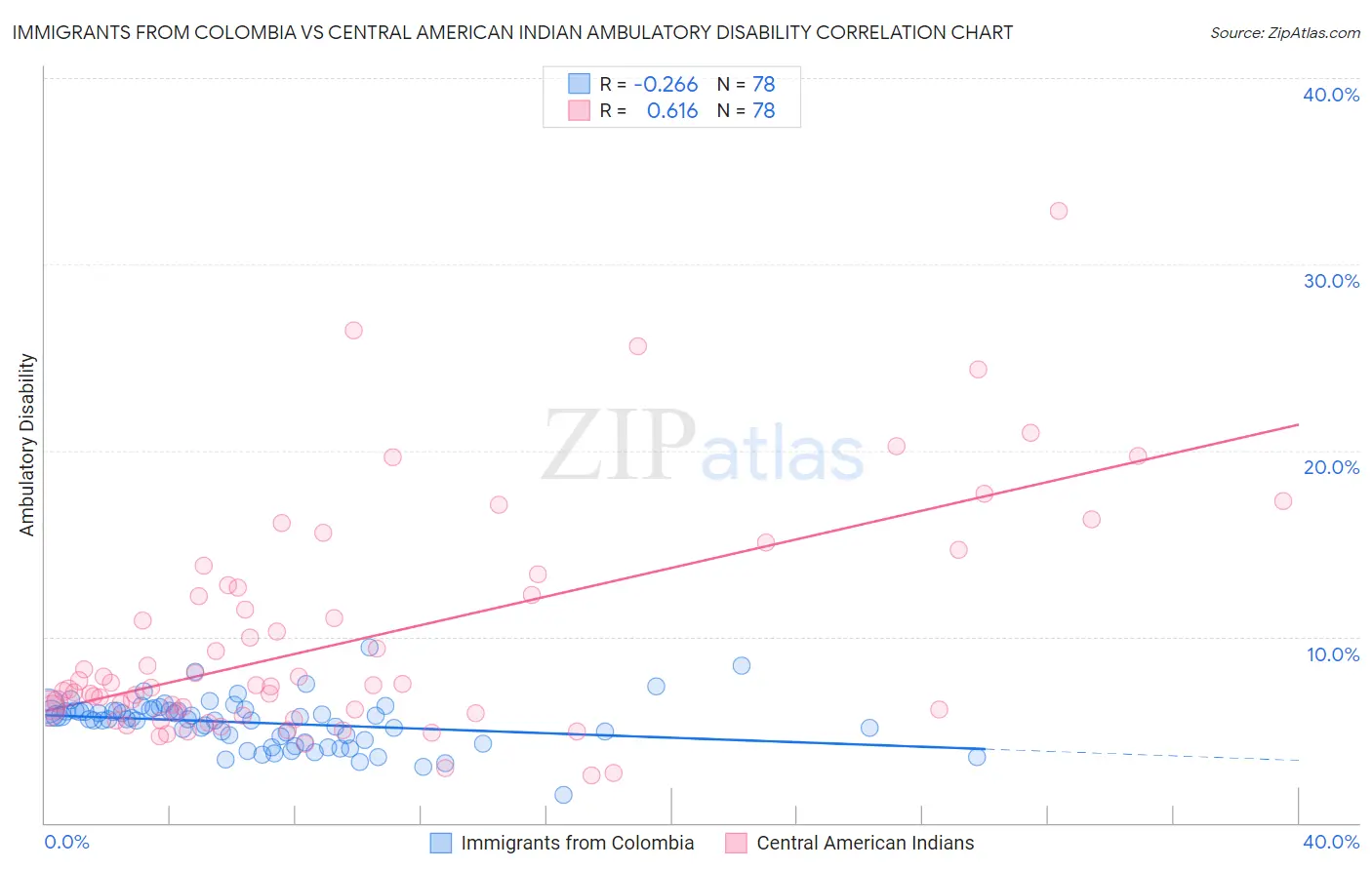 Immigrants from Colombia vs Central American Indian Ambulatory Disability