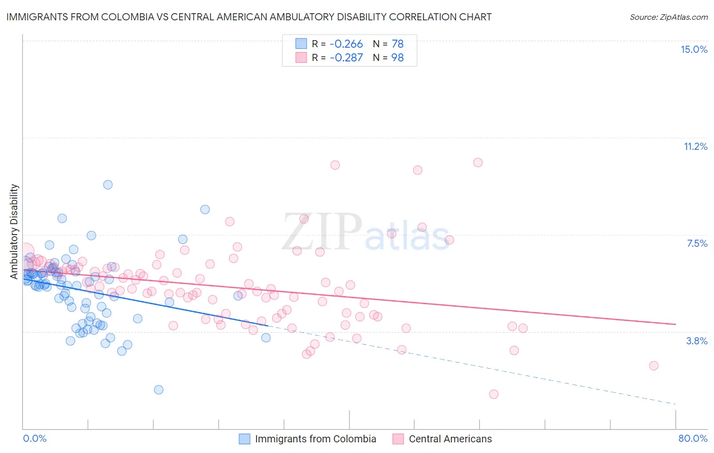 Immigrants from Colombia vs Central American Ambulatory Disability