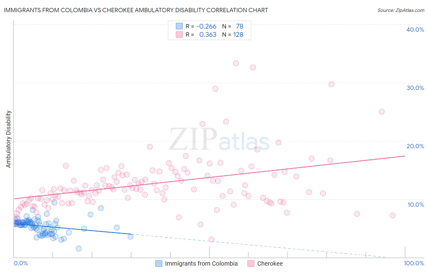 Immigrants from Colombia vs Cherokee Ambulatory Disability