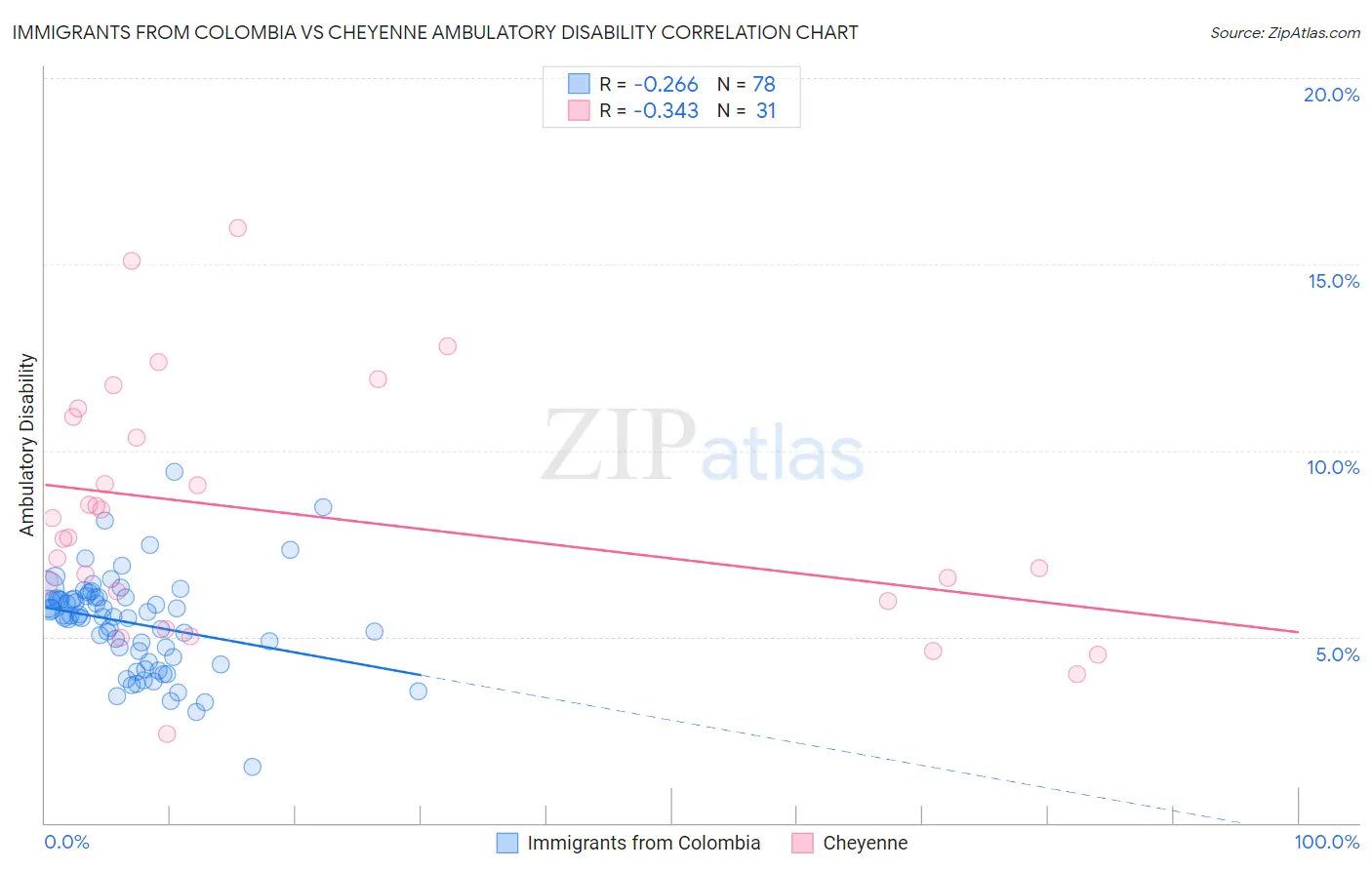 Immigrants from Colombia vs Cheyenne Ambulatory Disability