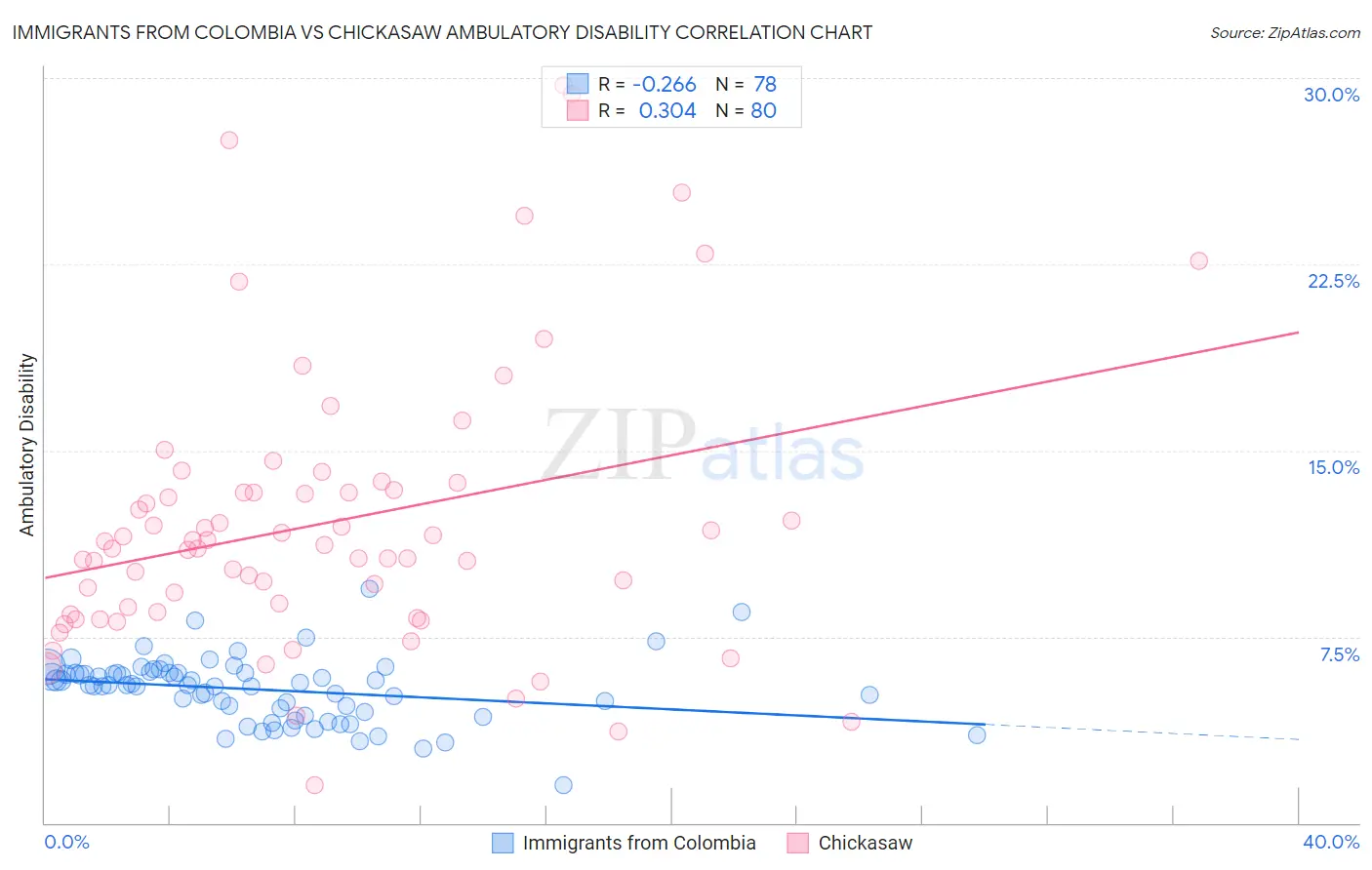 Immigrants from Colombia vs Chickasaw Ambulatory Disability