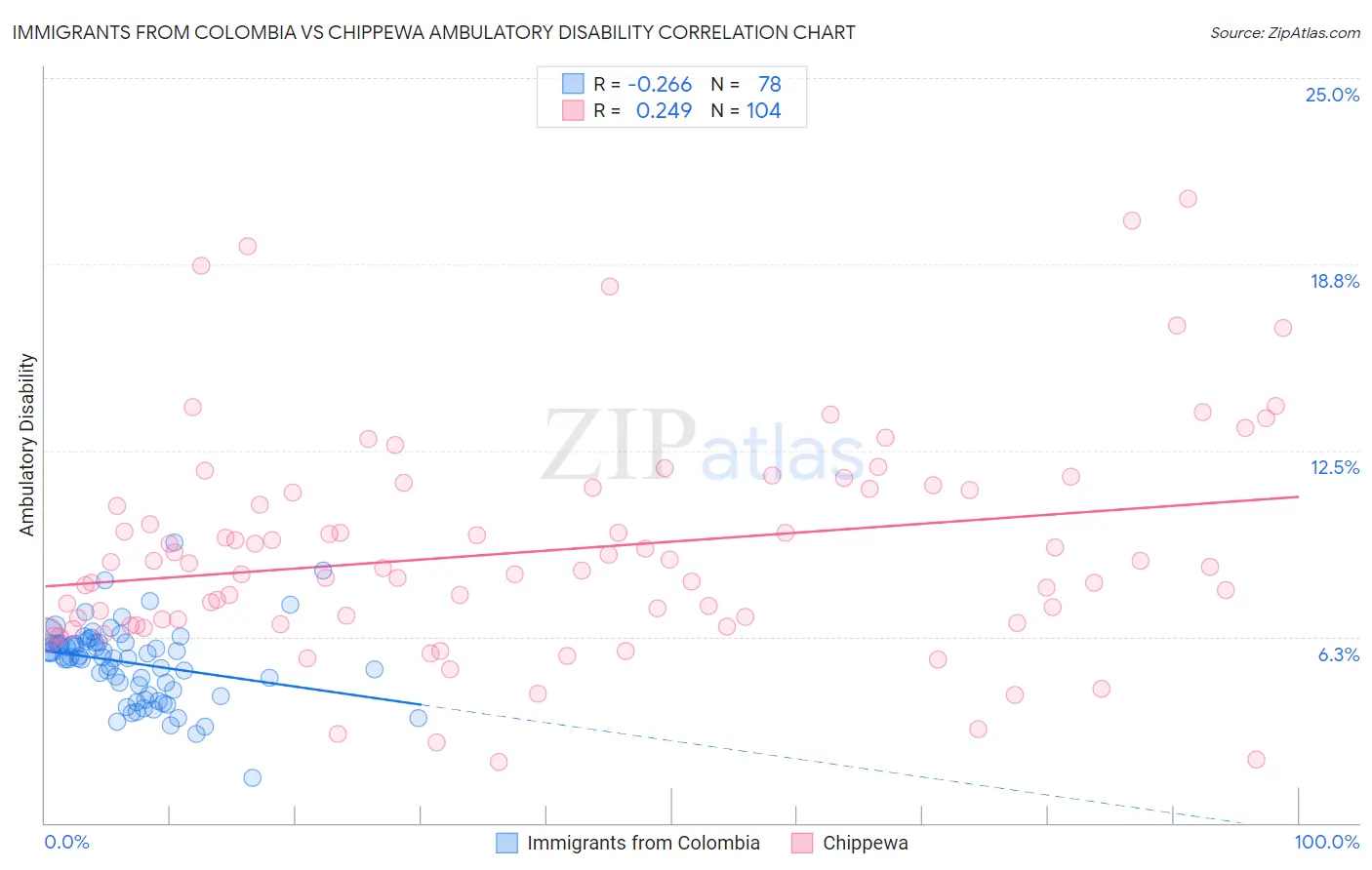 Immigrants from Colombia vs Chippewa Ambulatory Disability