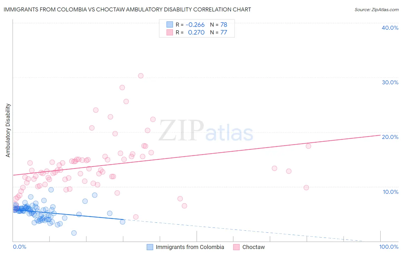 Immigrants from Colombia vs Choctaw Ambulatory Disability