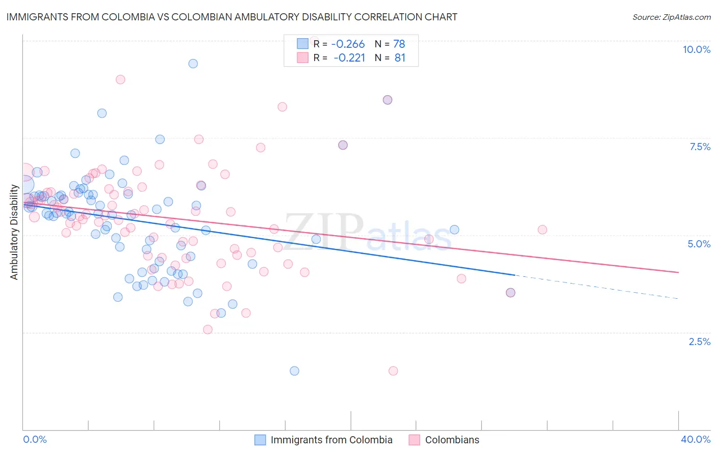 Immigrants from Colombia vs Colombian Ambulatory Disability