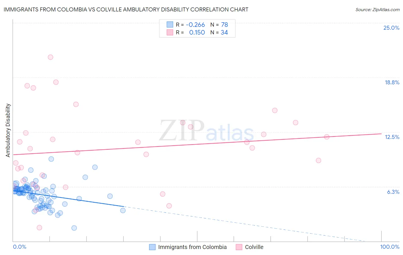 Immigrants from Colombia vs Colville Ambulatory Disability
