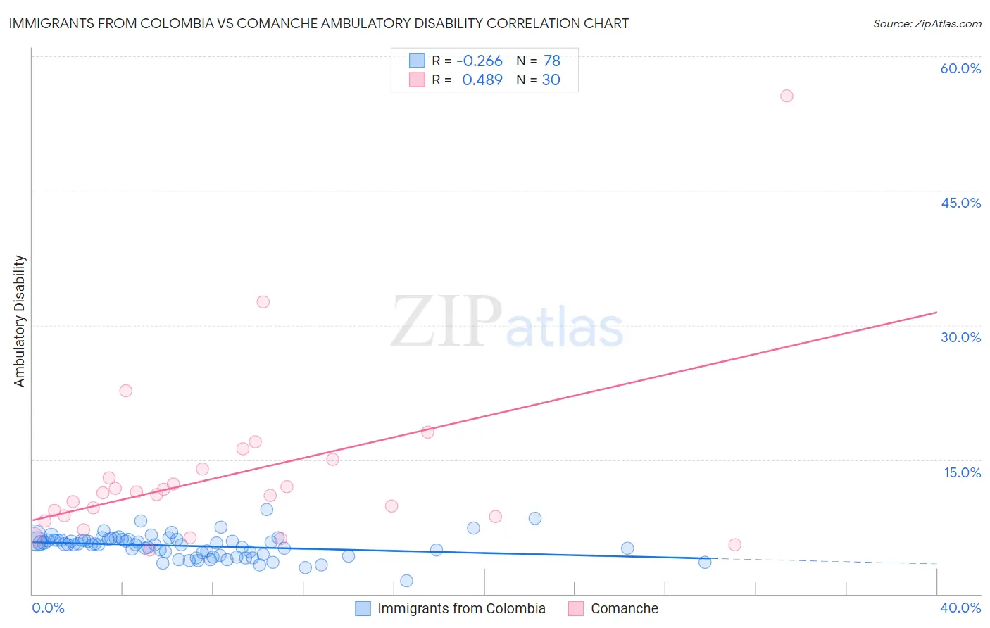 Immigrants from Colombia vs Comanche Ambulatory Disability