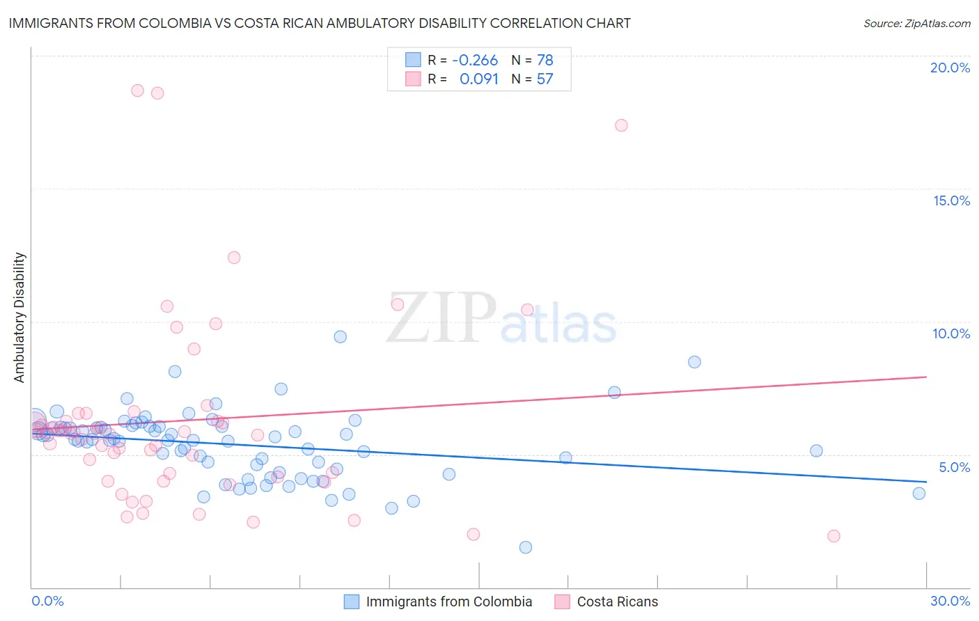 Immigrants from Colombia vs Costa Rican Ambulatory Disability