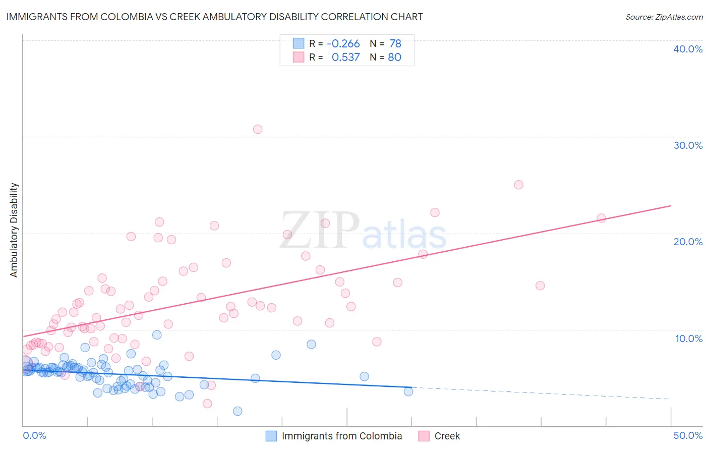 Immigrants from Colombia vs Creek Ambulatory Disability