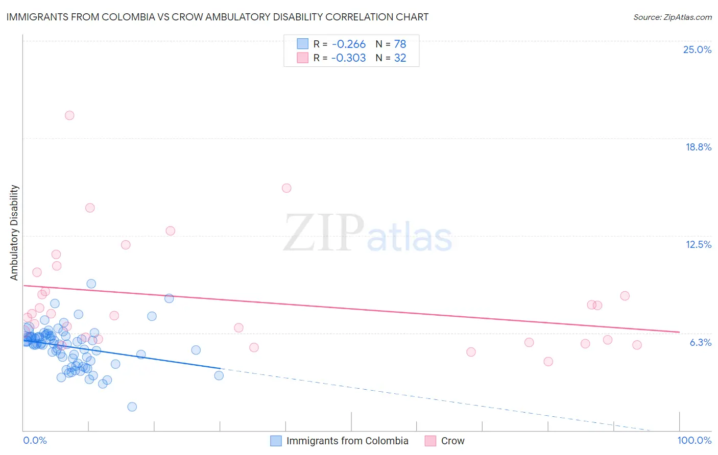 Immigrants from Colombia vs Crow Ambulatory Disability