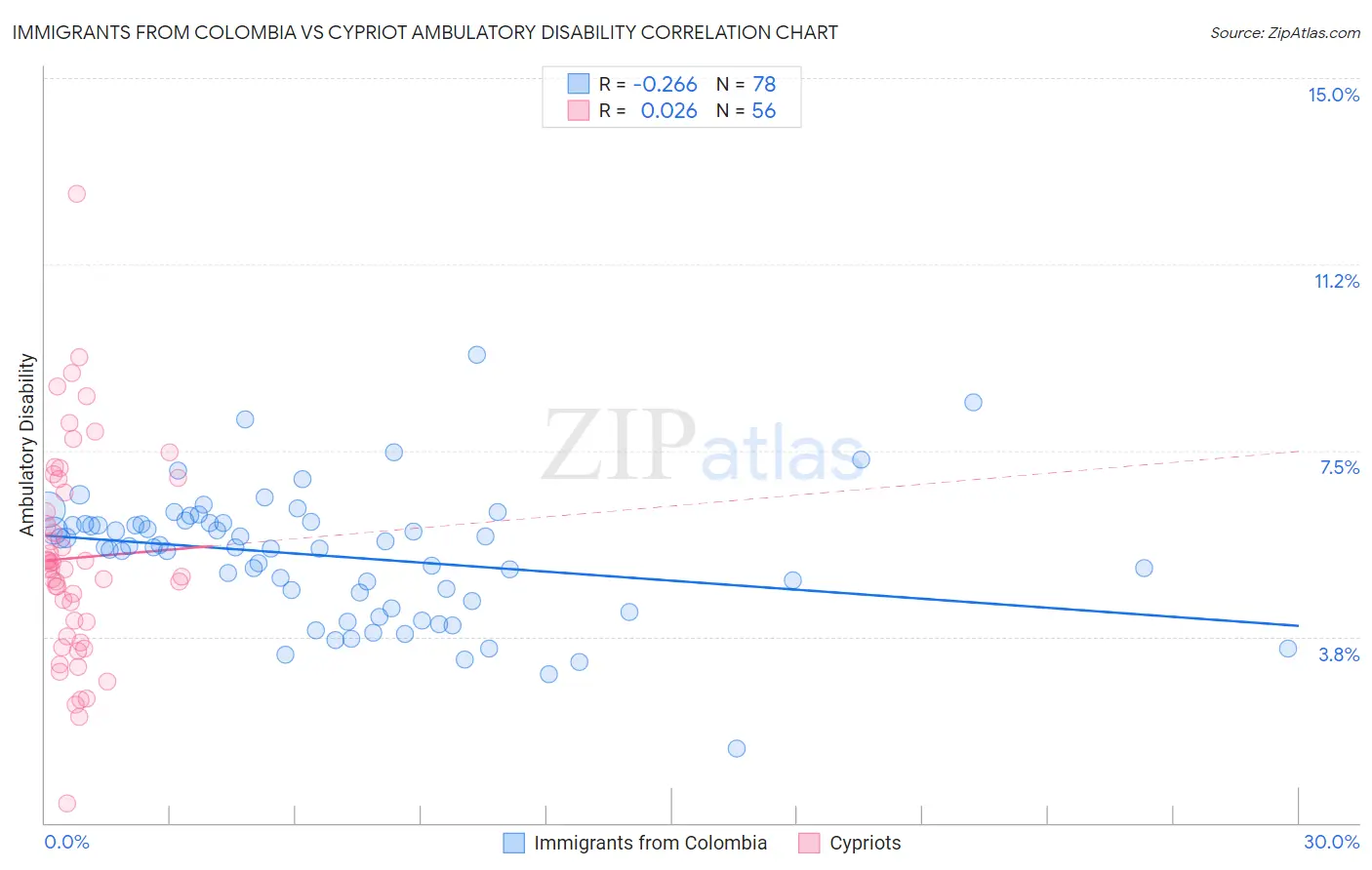 Immigrants from Colombia vs Cypriot Ambulatory Disability