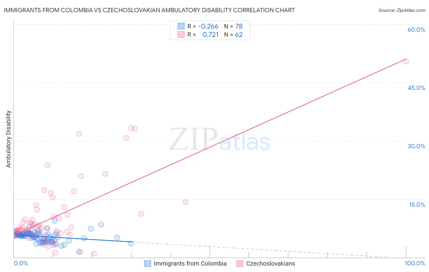 Immigrants from Colombia vs Czechoslovakian Ambulatory Disability