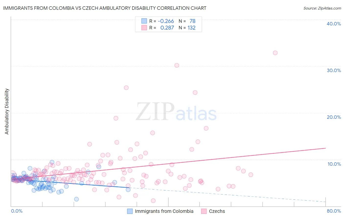 Immigrants from Colombia vs Czech Ambulatory Disability