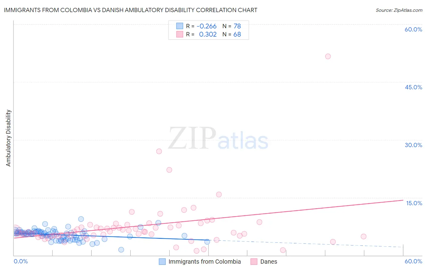 Immigrants from Colombia vs Danish Ambulatory Disability