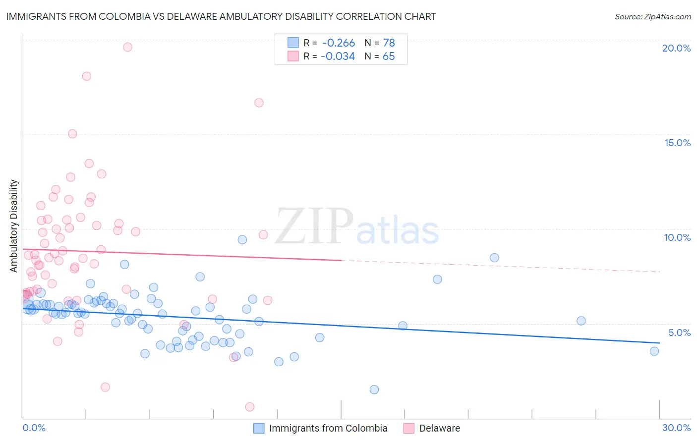 Immigrants from Colombia vs Delaware Ambulatory Disability
