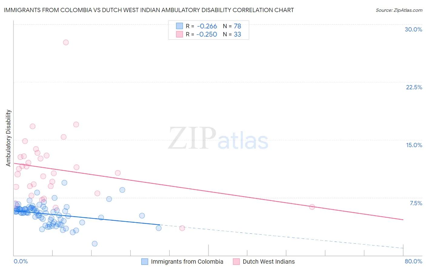 Immigrants from Colombia vs Dutch West Indian Ambulatory Disability