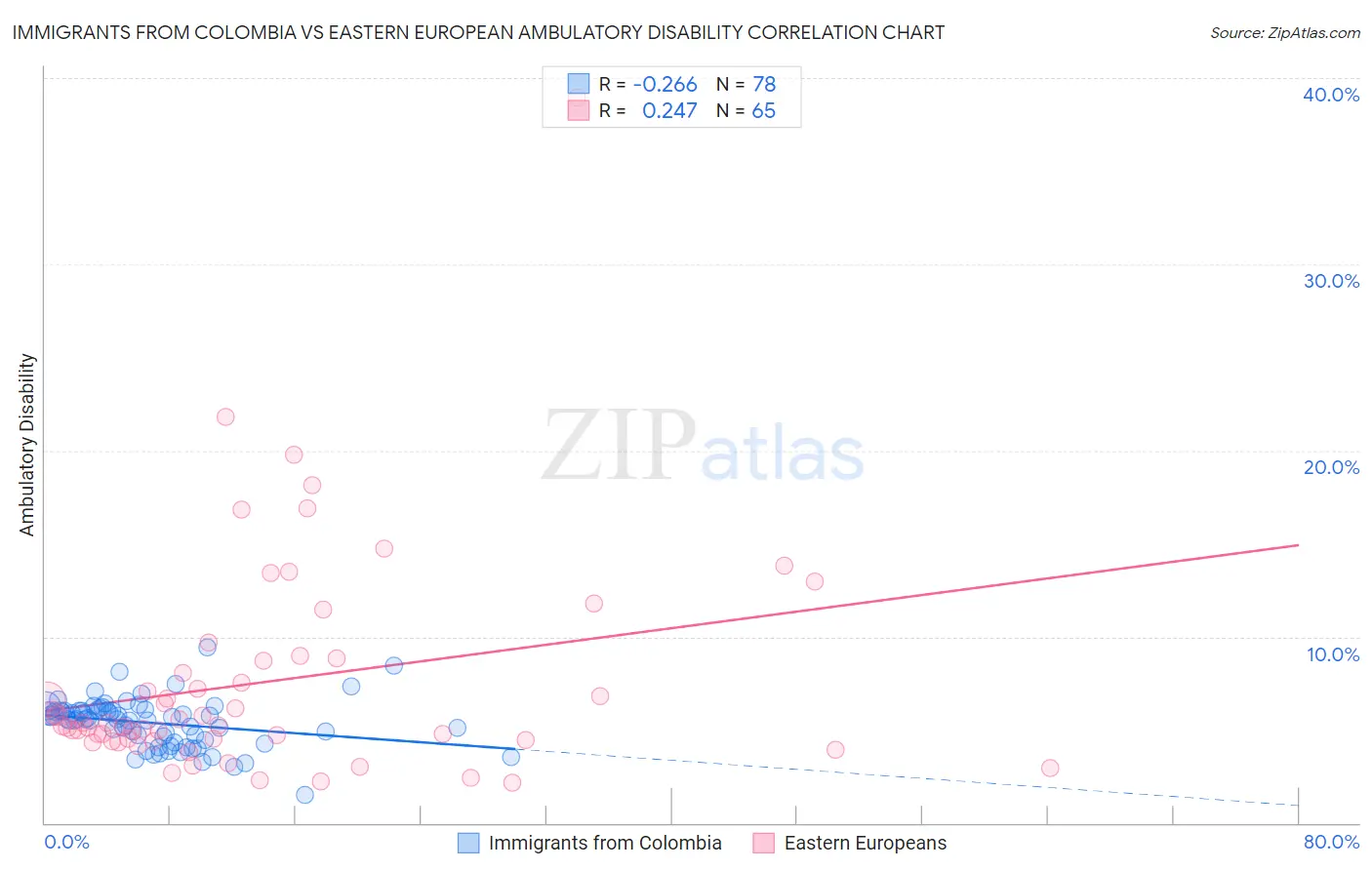Immigrants from Colombia vs Eastern European Ambulatory Disability