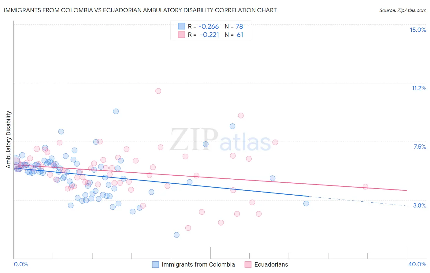 Immigrants from Colombia vs Ecuadorian Ambulatory Disability