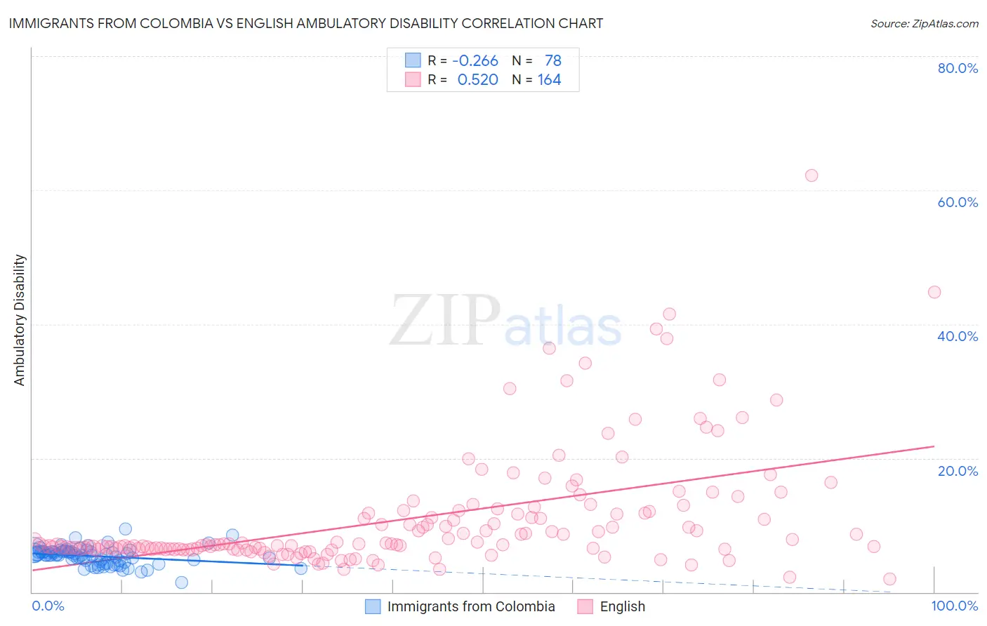 Immigrants from Colombia vs English Ambulatory Disability