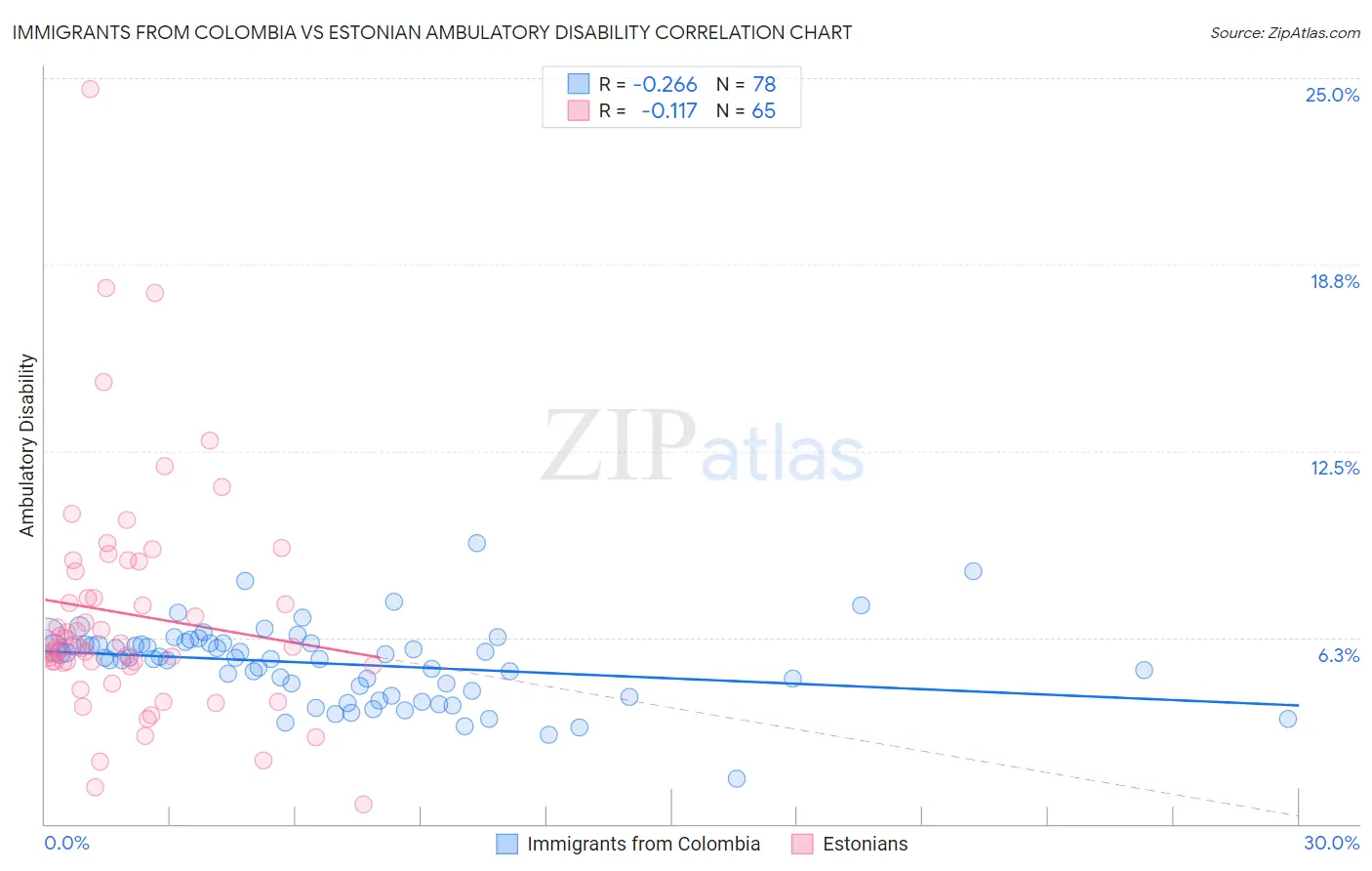 Immigrants from Colombia vs Estonian Ambulatory Disability