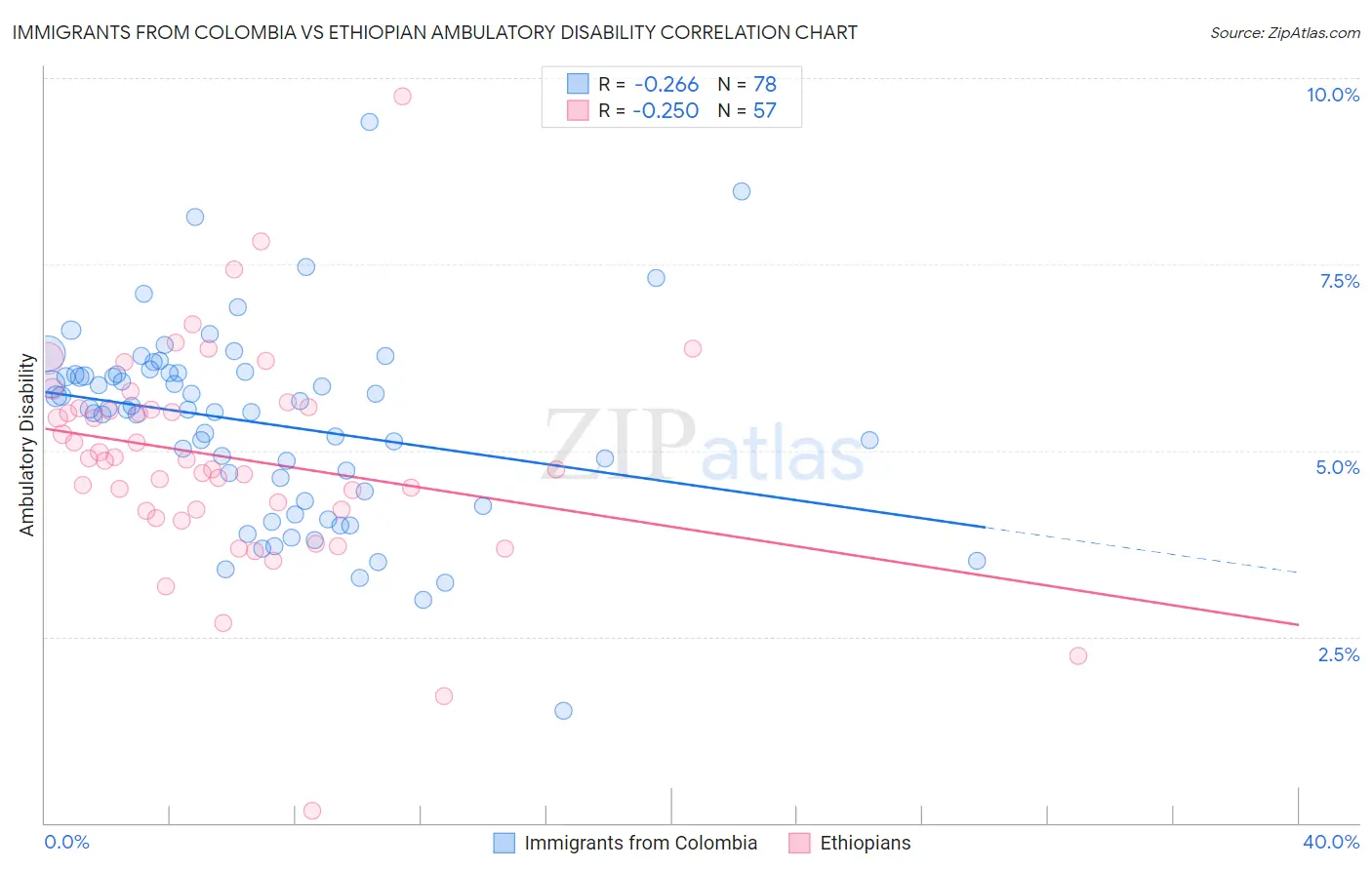 Immigrants from Colombia vs Ethiopian Ambulatory Disability