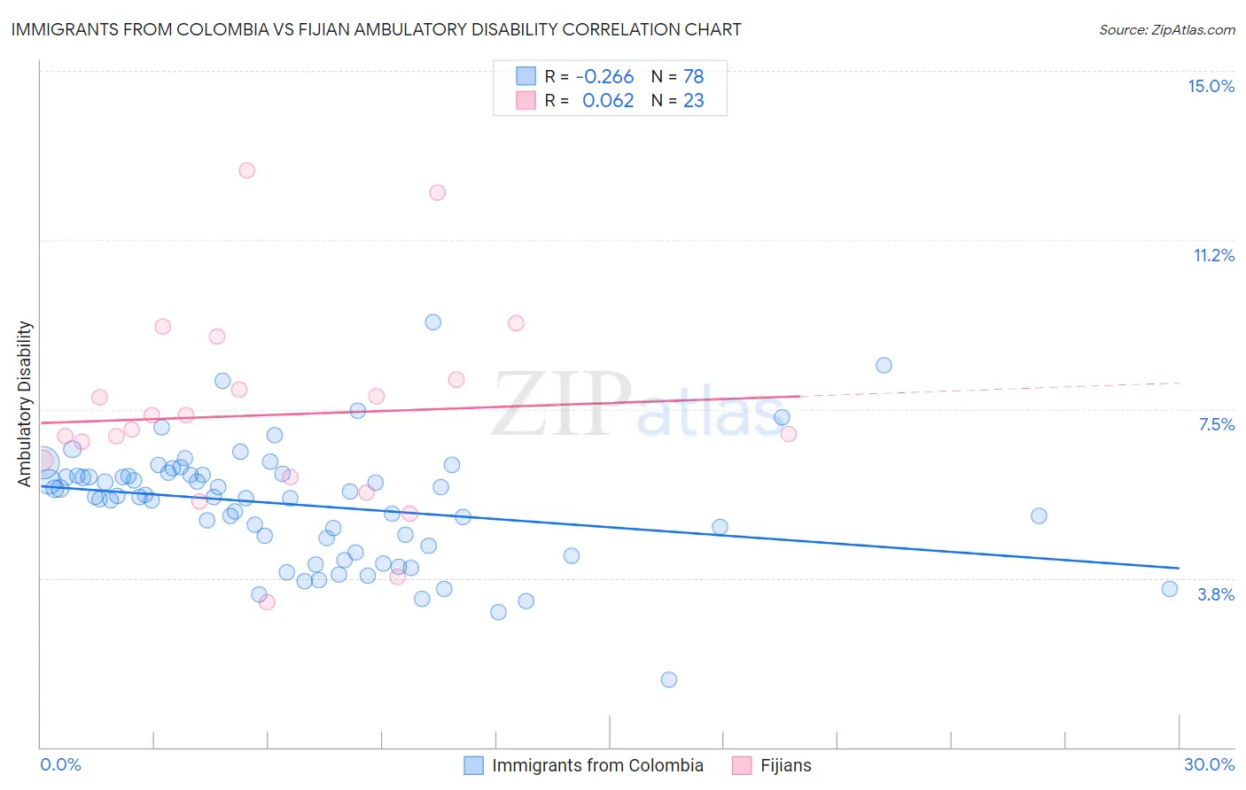 Immigrants from Colombia vs Fijian Ambulatory Disability