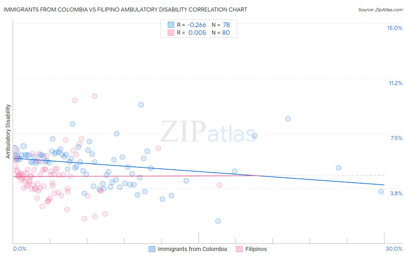 Immigrants from Colombia vs Filipino Ambulatory Disability
