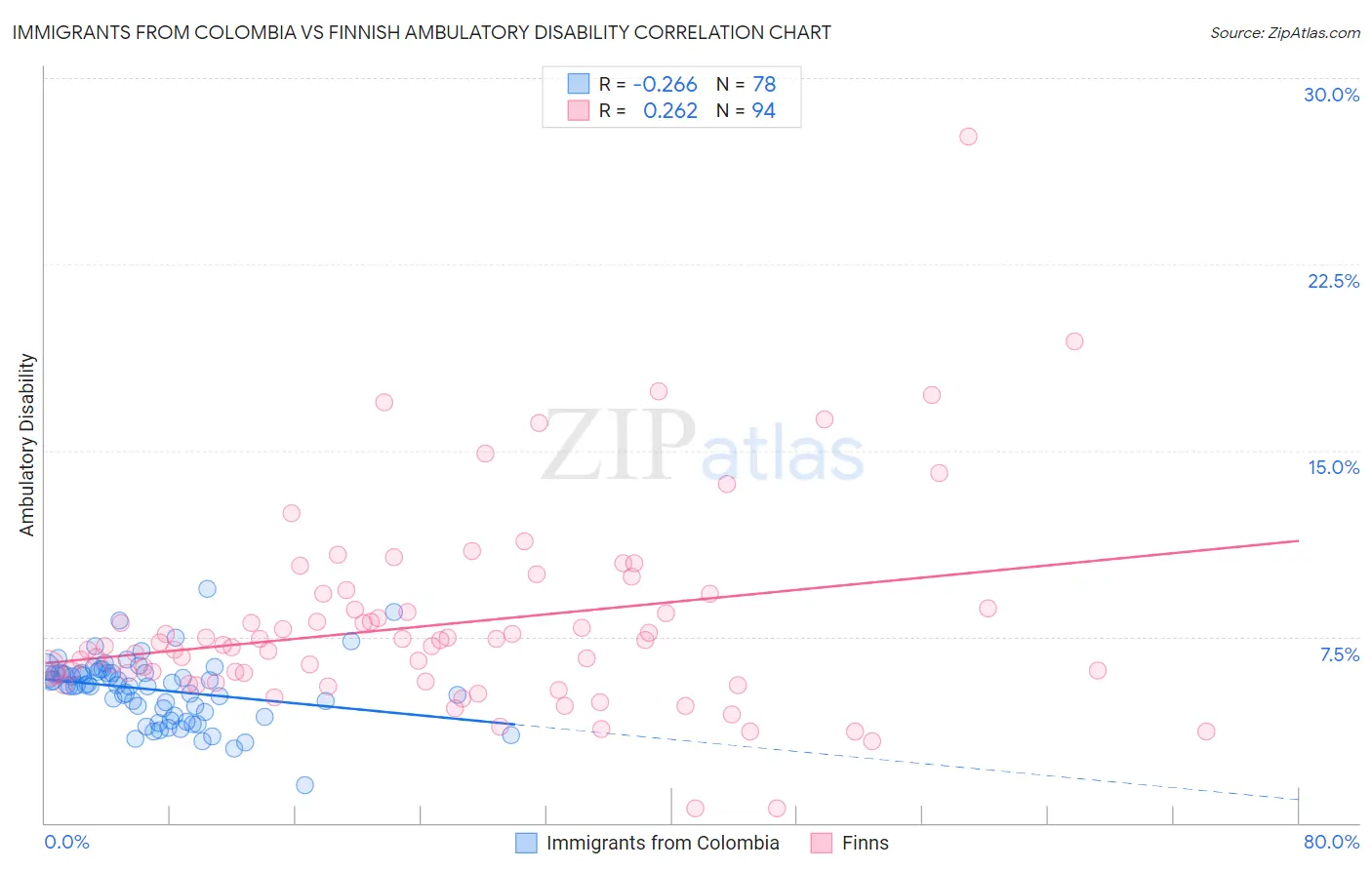 Immigrants from Colombia vs Finnish Ambulatory Disability