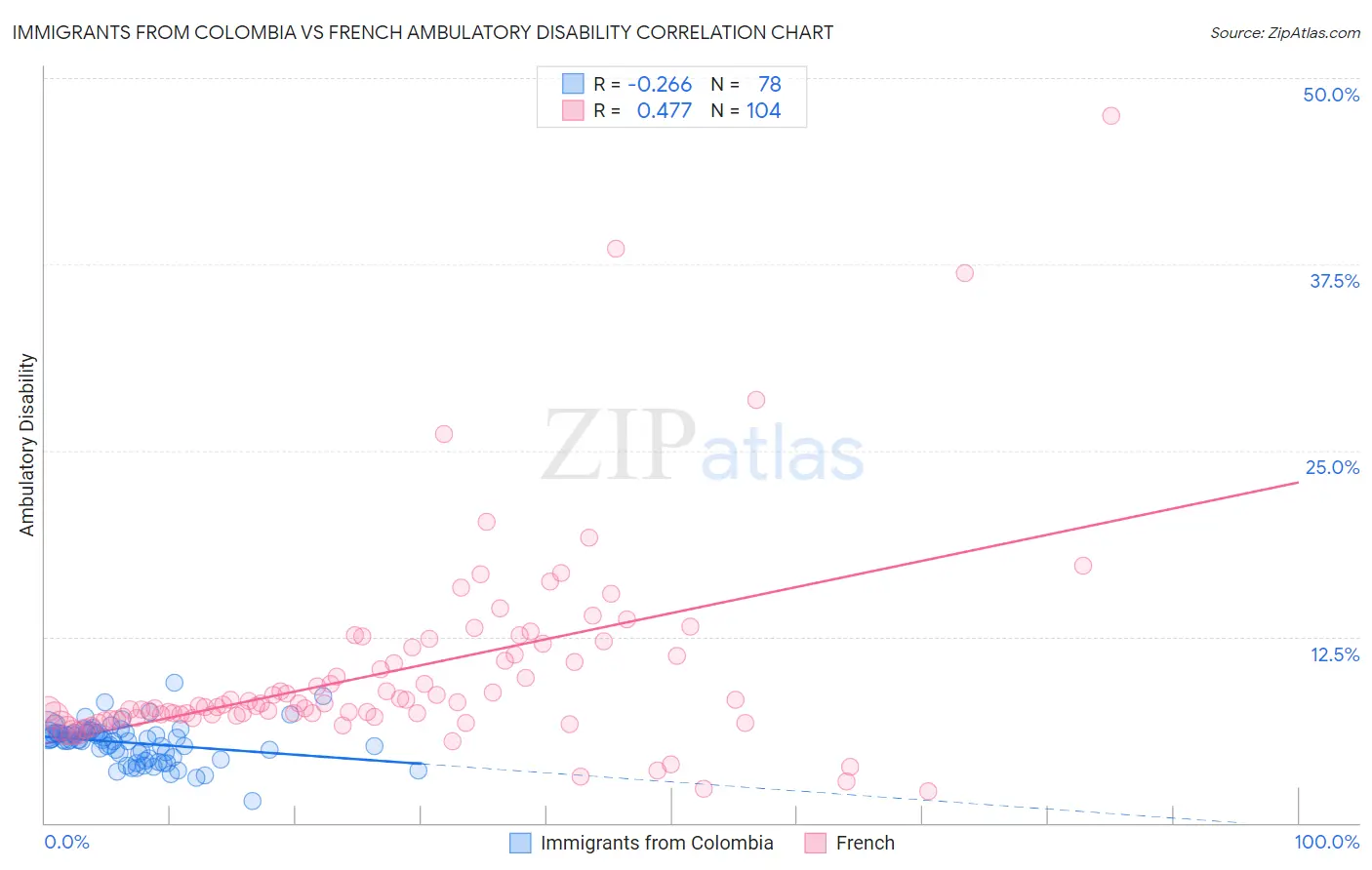 Immigrants from Colombia vs French Ambulatory Disability