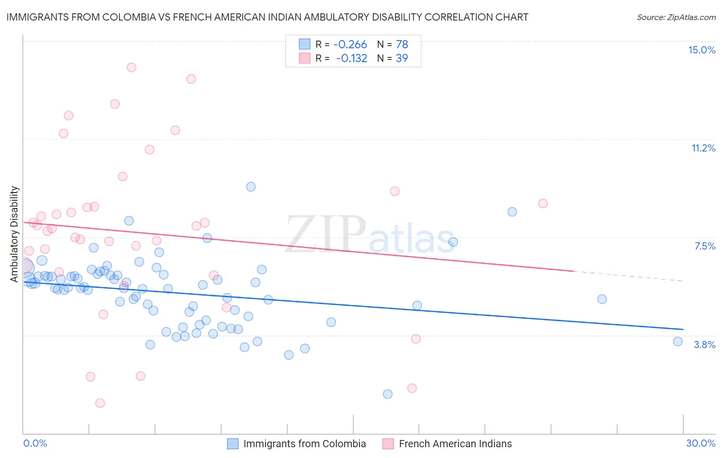 Immigrants from Colombia vs French American Indian Ambulatory Disability