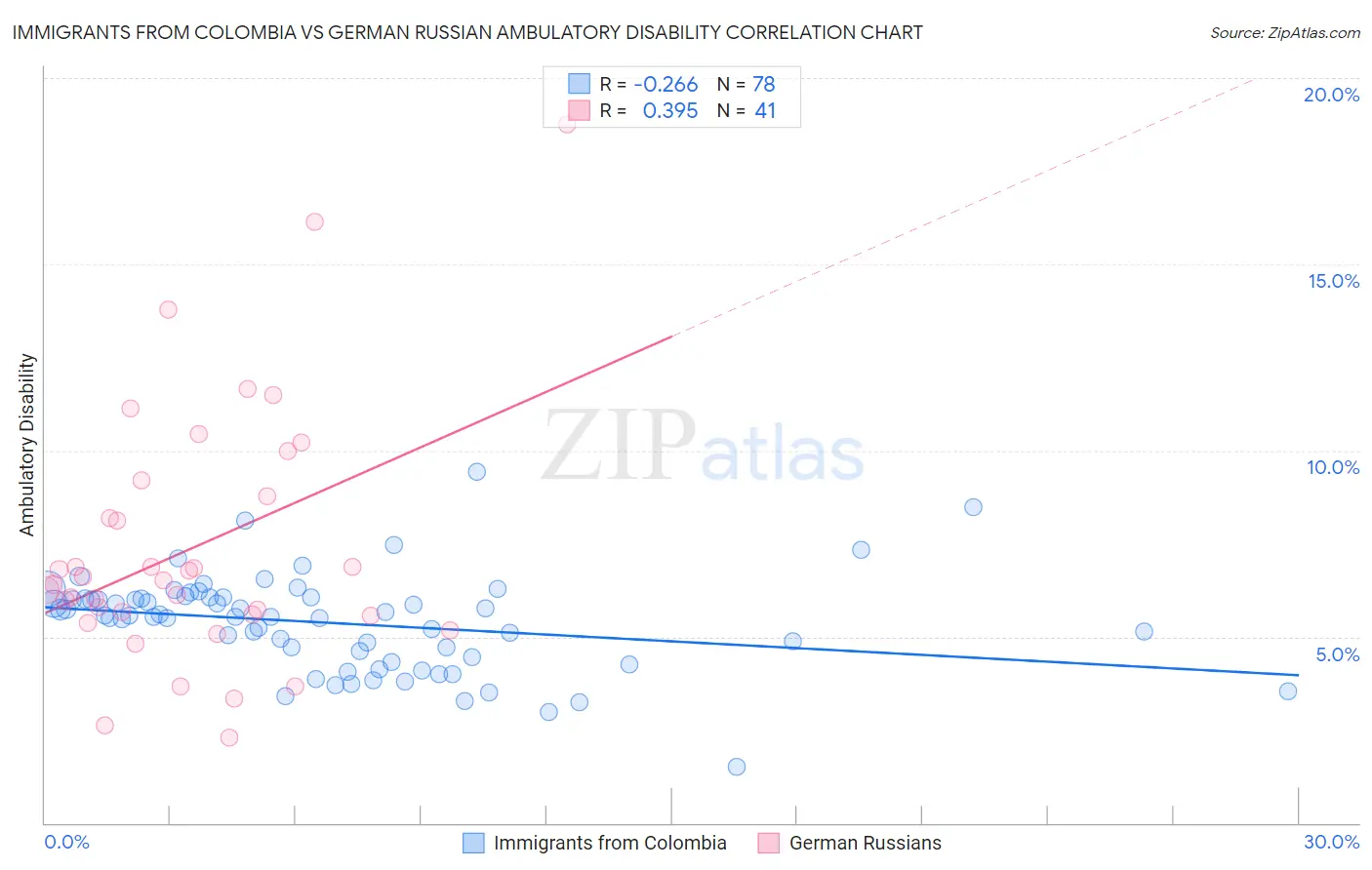 Immigrants from Colombia vs German Russian Ambulatory Disability