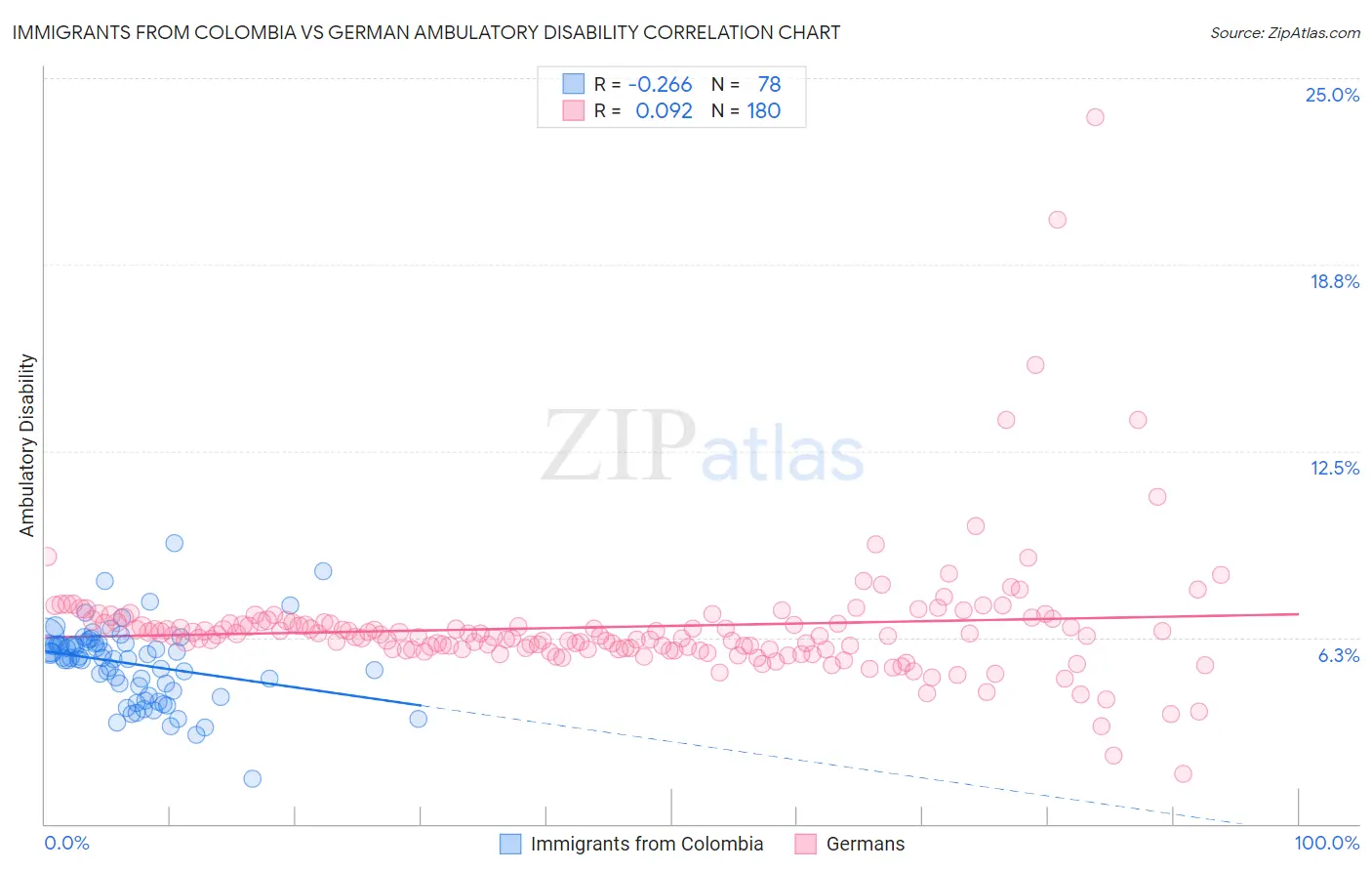 Immigrants from Colombia vs German Ambulatory Disability