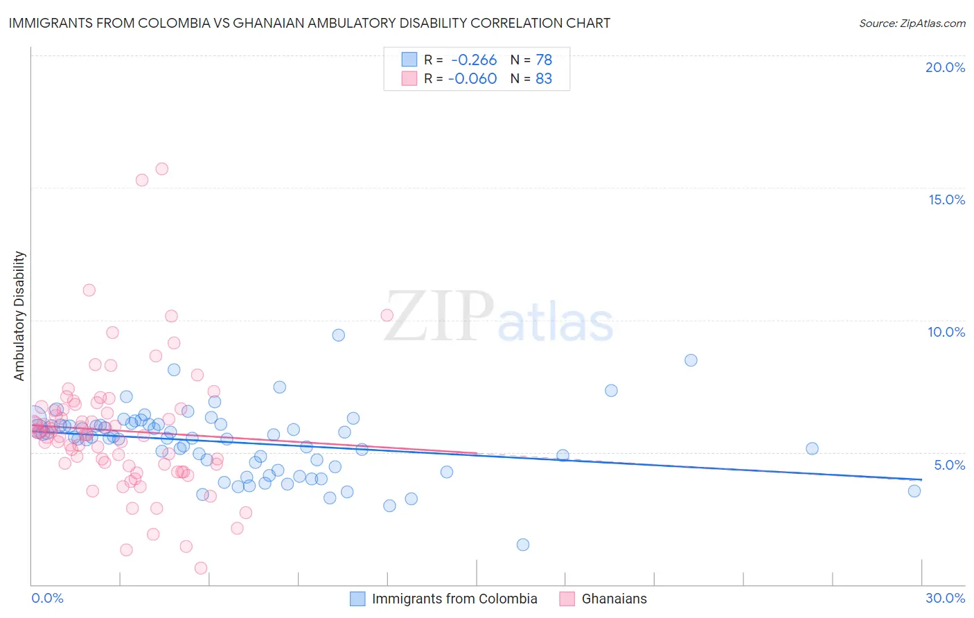 Immigrants from Colombia vs Ghanaian Ambulatory Disability