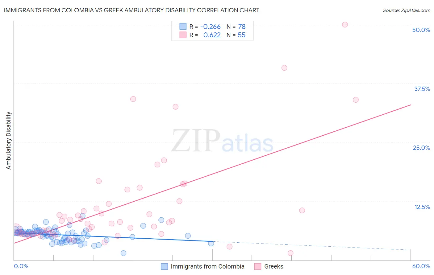 Immigrants from Colombia vs Greek Ambulatory Disability