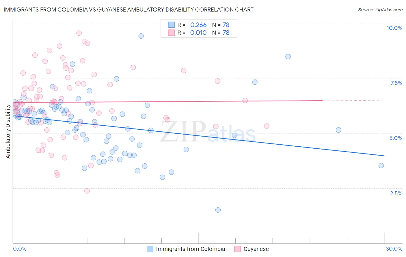 Immigrants from Colombia vs Guyanese Ambulatory Disability