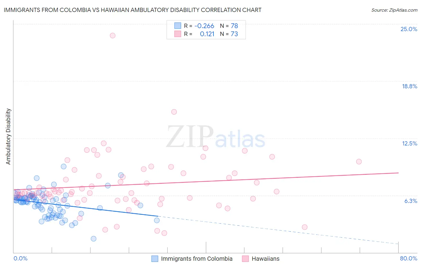 Immigrants from Colombia vs Hawaiian Ambulatory Disability