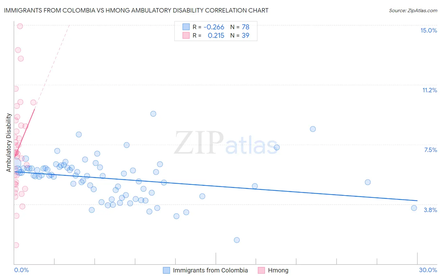 Immigrants from Colombia vs Hmong Ambulatory Disability