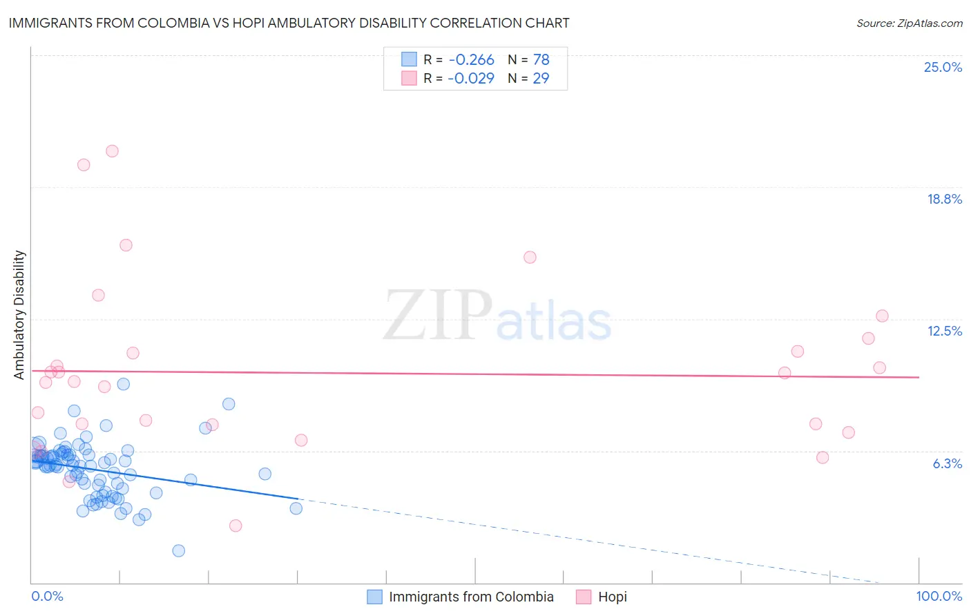 Immigrants from Colombia vs Hopi Ambulatory Disability