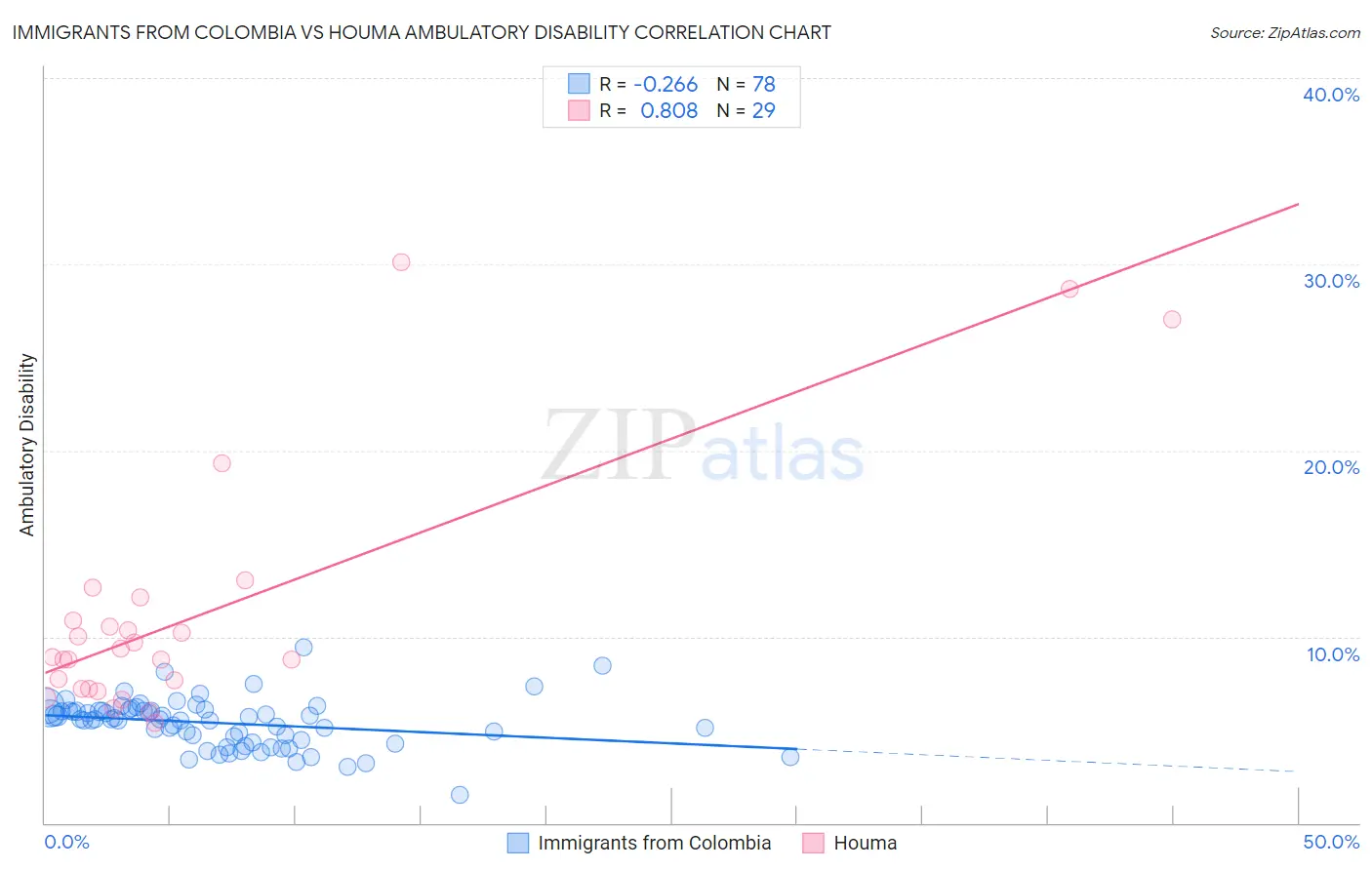 Immigrants from Colombia vs Houma Ambulatory Disability