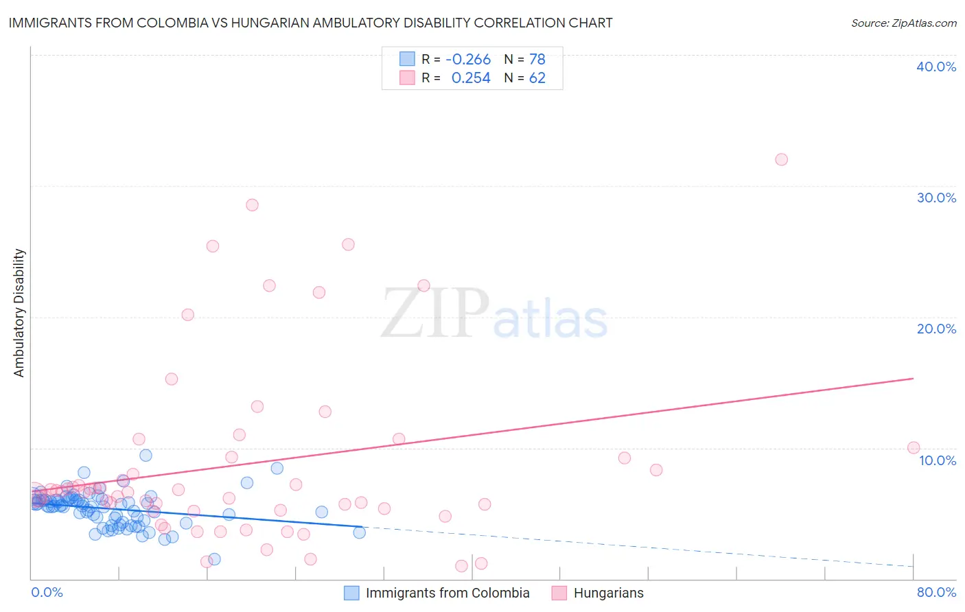Immigrants from Colombia vs Hungarian Ambulatory Disability