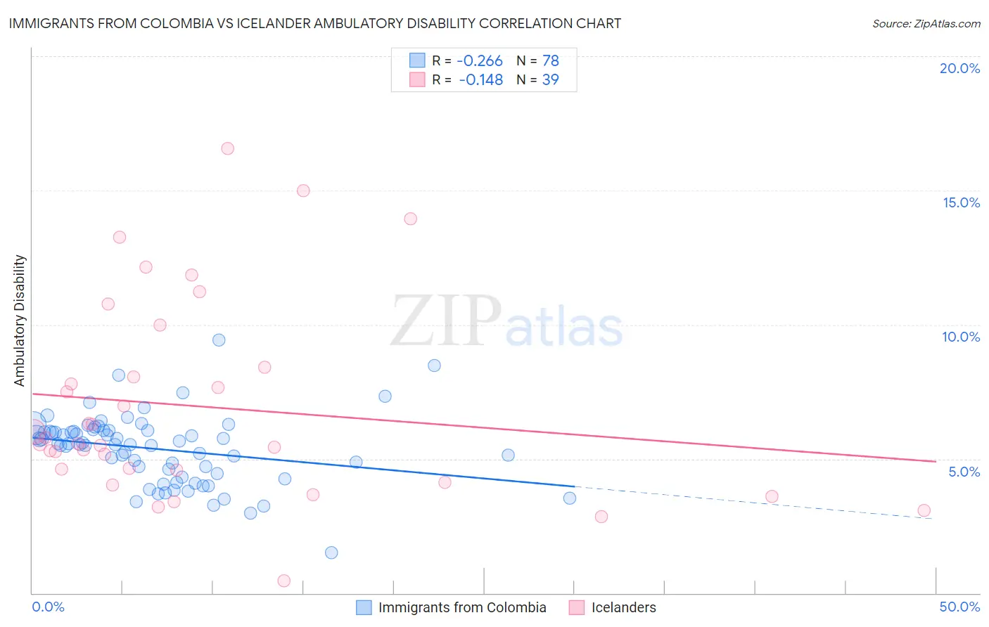 Immigrants from Colombia vs Icelander Ambulatory Disability