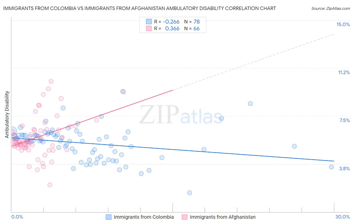 Immigrants from Colombia vs Immigrants from Afghanistan Ambulatory Disability