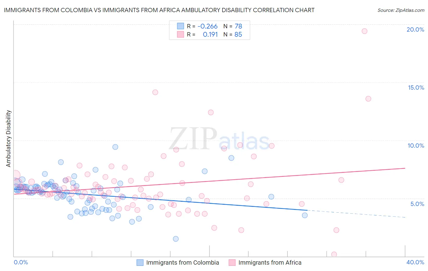 Immigrants from Colombia vs Immigrants from Africa Ambulatory Disability